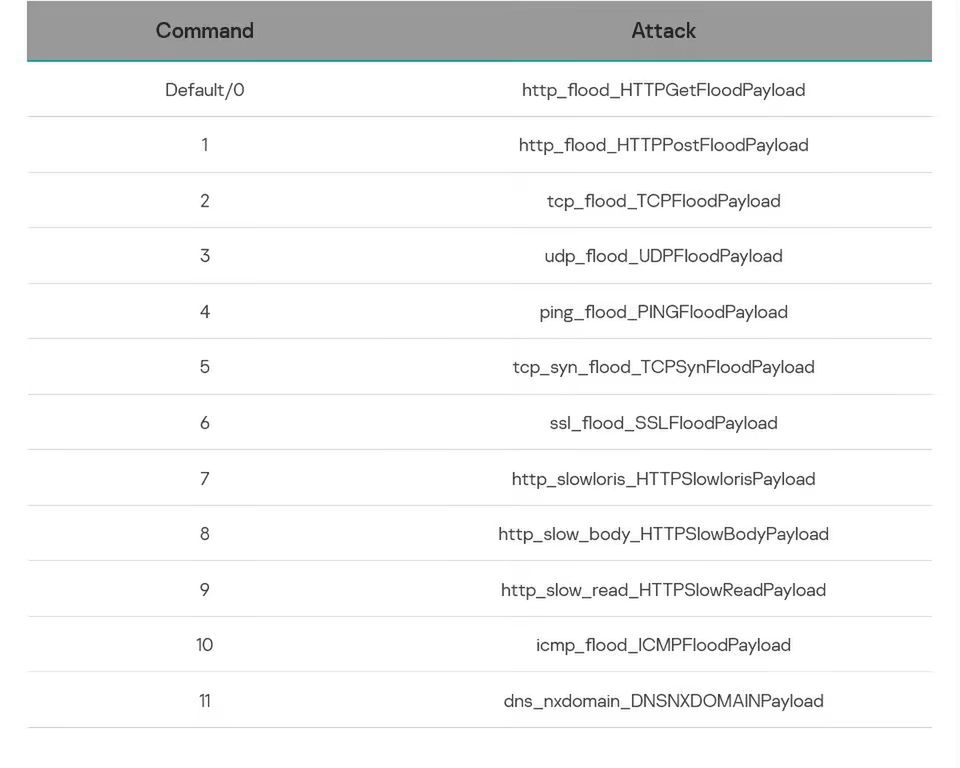 W kodzie backdoora zaimplementowano aż 11 rodzajów ataków DDoS