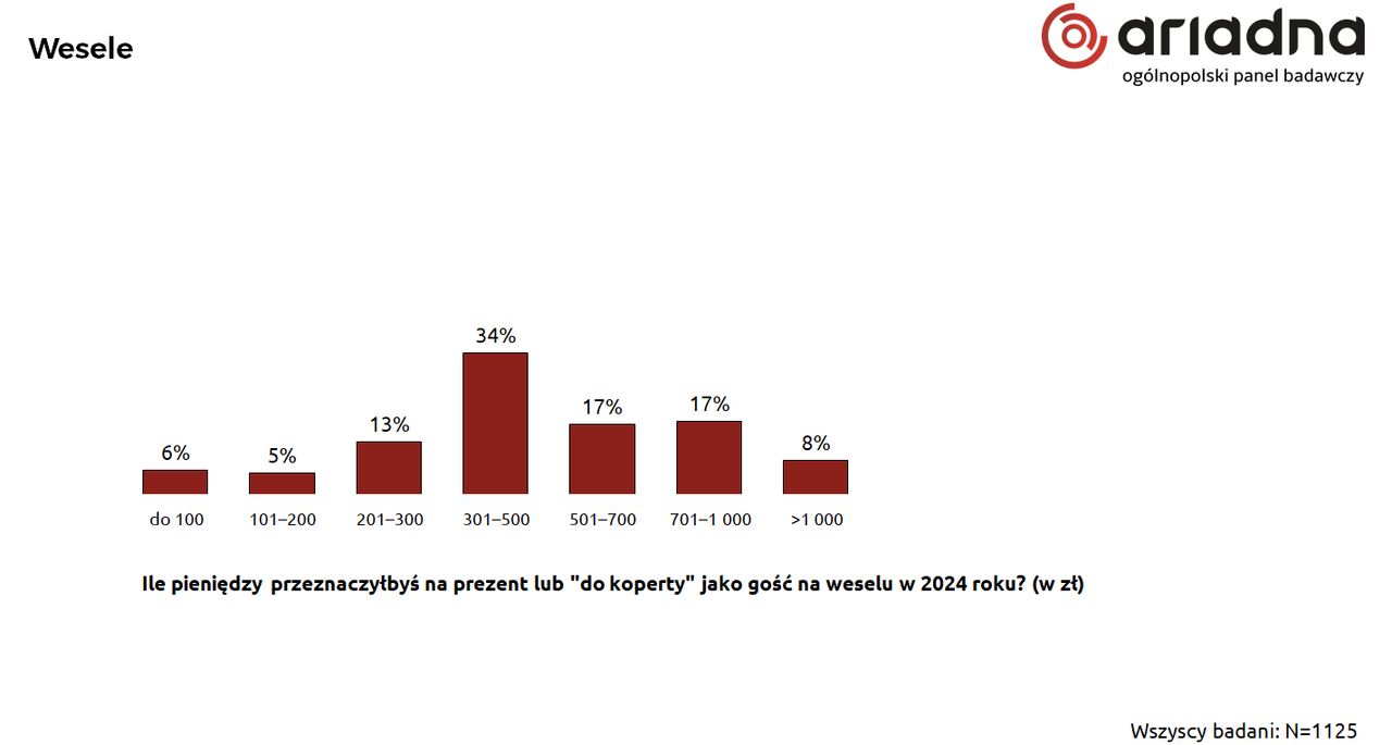 Ile pieniędzy na prezent lub "do koperty" jako gość na weselu w 2024 roku?