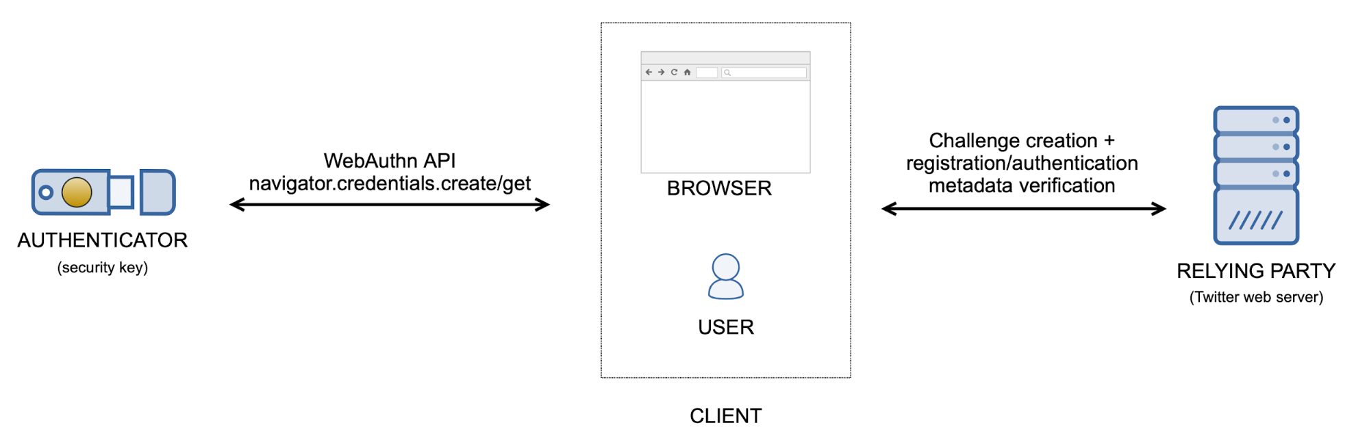 Uproszczona zasada działania uwierzytelniania WebAuthn, źródło: Twitter.