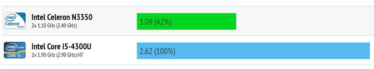 Intel Celeron N3350 vs. Intel Core i5-4300U Cinebench R11.5, 64bit (Multi-Core) Źródło: cpu-monkey.com