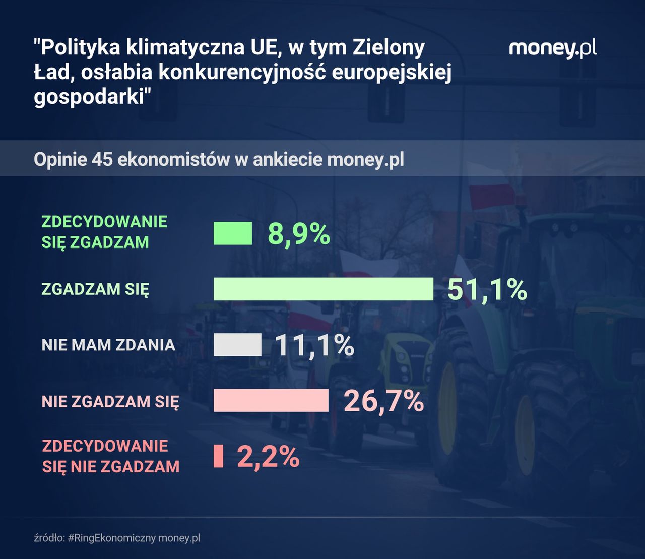 Ekonomiści w większości dostrzegają negatywne konsekwencje unijnej polityki klimatycznej. Ale to nie oznacza, że są jej jednoznacznie przeciwni.