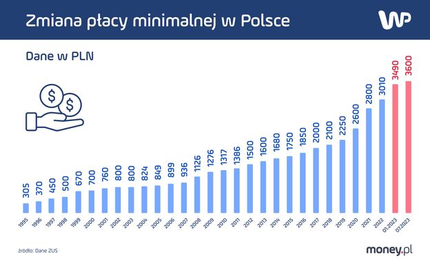 Płaca Minimalna W 2024 R Pis Szykuje Się Na Wybory Moneypl 1536