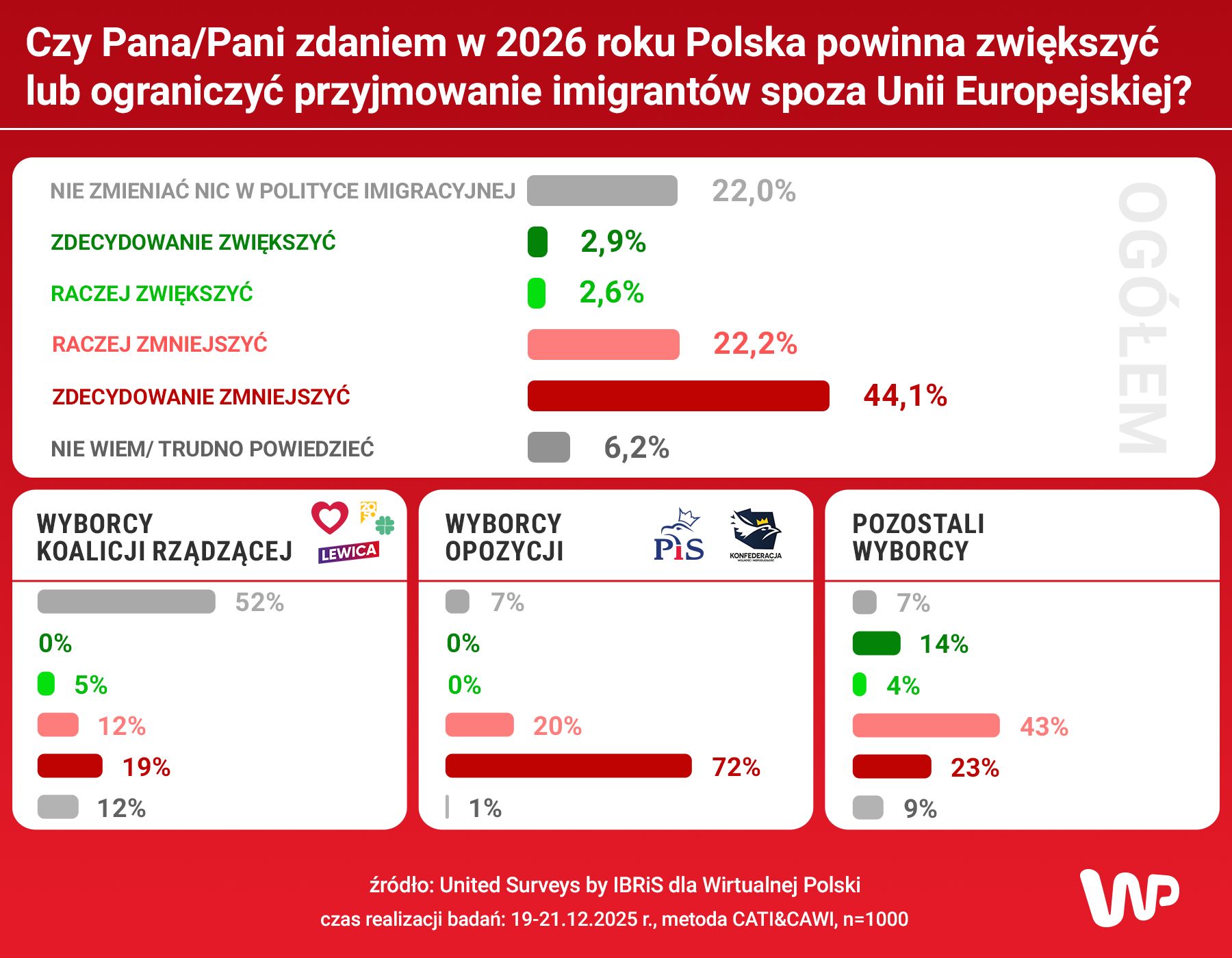 Najnowszy sondaż dla Wirtualnej Polski