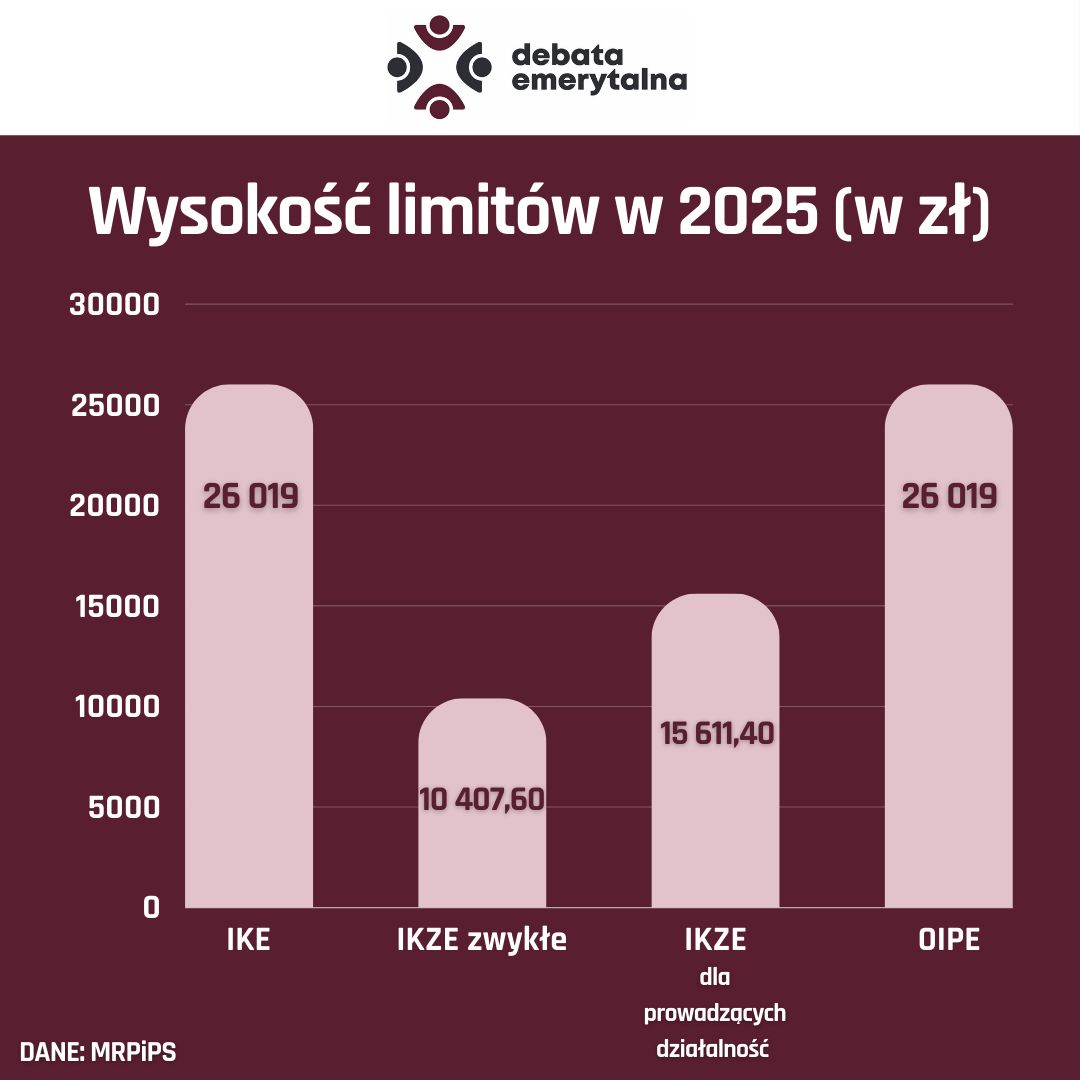 Limity IKE i IKZE w 2025 roku 
