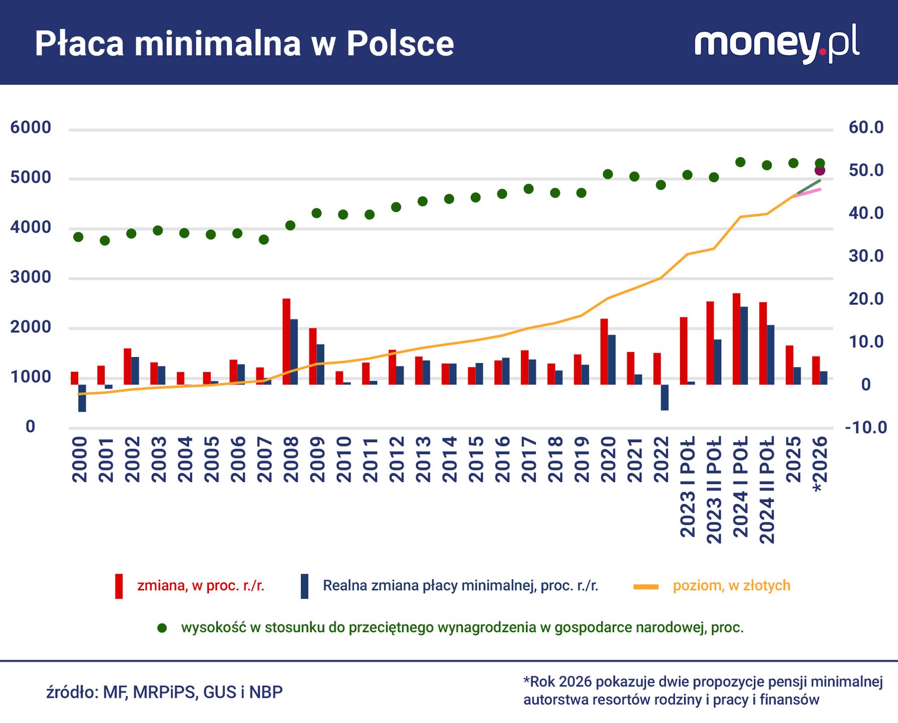 Proponowana przez rząd podwyżka płacy minimalnej na 2026 r. 