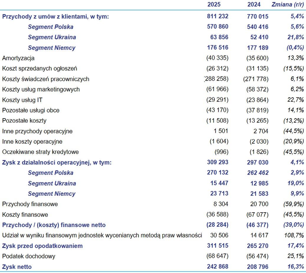 Wyniki finansowe Grupy Pracuj