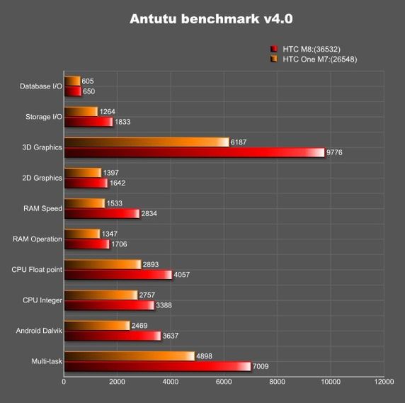 HTC M7 i HTC M8 w AnTuTu