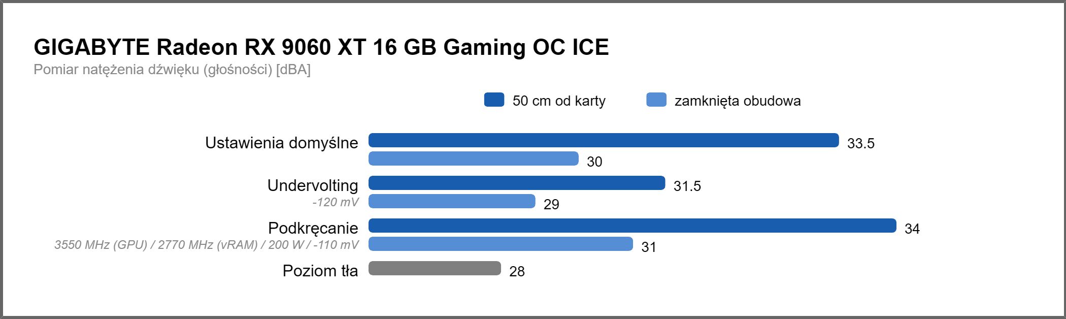 GIGABYTE Radeon RX 9060 XT Gaming OC 16G ICE - pomiary głośności