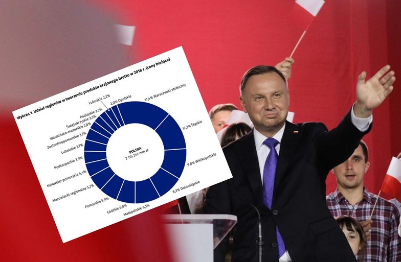 Andrzej Duda wygrał wybory w województwach, które wypracowują jedynie co czwartą złotówkę polskiego PKB. Tyle statystyka, bo sprawa jest dużo bardziej złożona