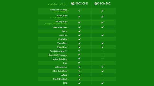 Zestawienie opcji oferowanych bez Xbox Live Gold przez poszczególne konsole