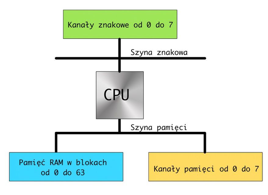 Wczesny schemat blokowy K-202