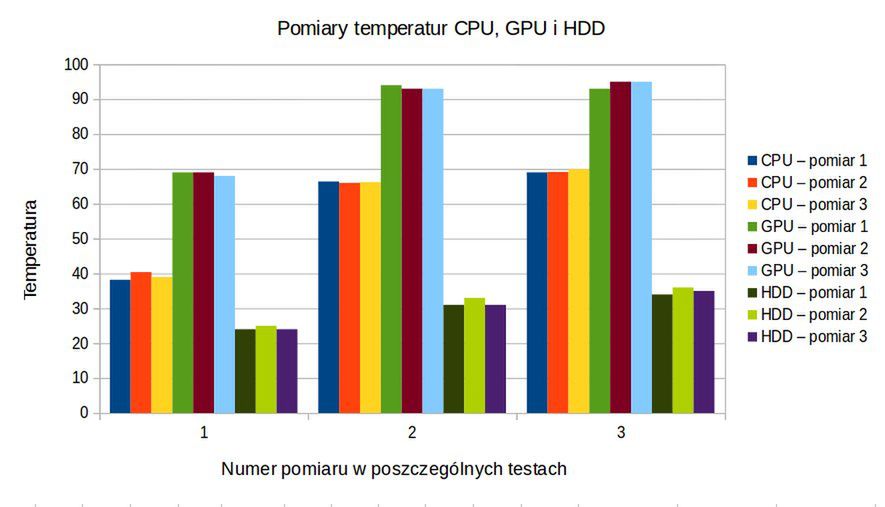 Pomiary temperatur wewnątrz laptopa - 3 pomiary w każdym z 3 testów na CPU, GPU i HDD