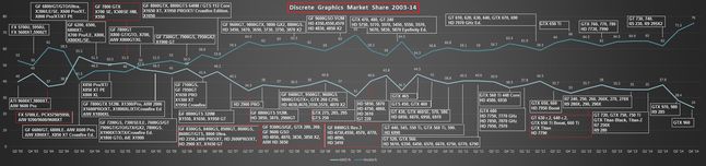 Udziały rynkowe Nvidii i AMD 2003-2015 (źródło: dsogaming.com)