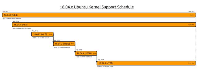 Ubuntu 16.04.x ze wsparciem do 2021 roku