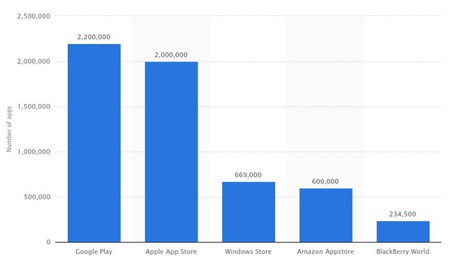 Liczba aplikacji w sklepach z oprogramowaniem na czerwiec 2016 r. (źródło: Statista.com)
