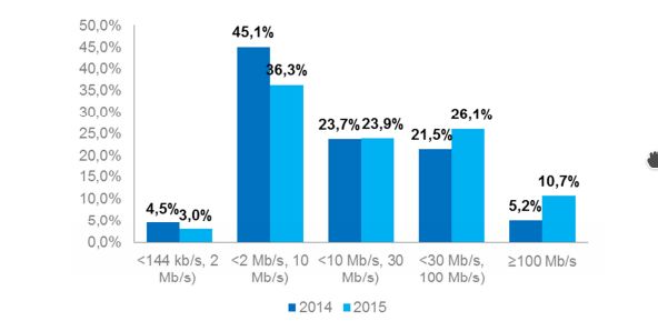 W 2015 r. co dziesiąty polski internauta mógł korzystać z naprawdę szybkiego internetu (źródło: UKE)