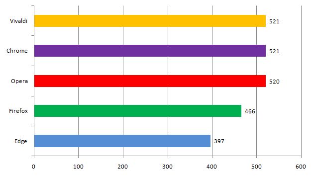 Niestety Firefox nieco odbiegł od stawki, a Edge na szarym końcu