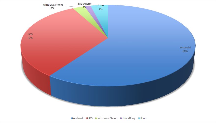 Udział telefonów z Windows Phone na rynku jest już naprawdę marginalny i nie przekracza 3%.