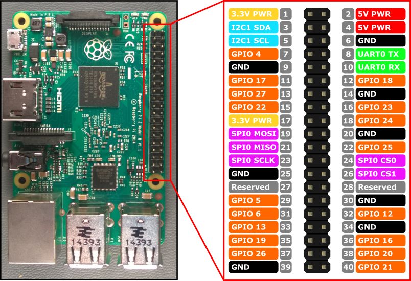 RaspberryPi2 PinOut - Image by http://fritzing.org/home/