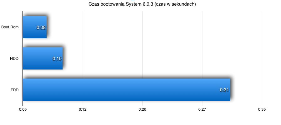 Bootowanie z pamięci ROM było najszybszą metodą uruchomienia Macintosha.