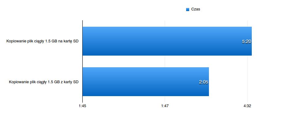Prędkość nie jest powalająca. O ile zechcecie skopiować tą drogą kilkanaście, no może kilkadziesiąt zdjęć, nie ma problemu. Jednak próba transferu kilkuset zdjęć będzie wymagała sporo cierpliwości.
