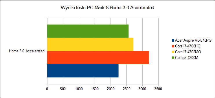 Wyniki testu PCMark 8 Home 3.0 Accelerated