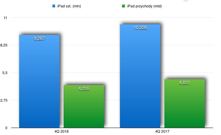 Sprzedaż iPada.
