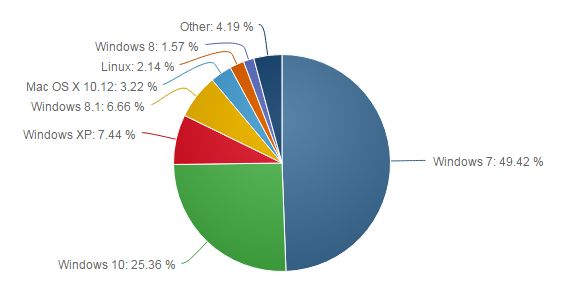 Prawie 7,5% to nie najgorszy wynik