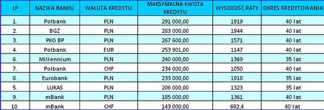 Najlepsze kredyty hipoteczne w lipcu: Polbank, BGŻ, PKO BP