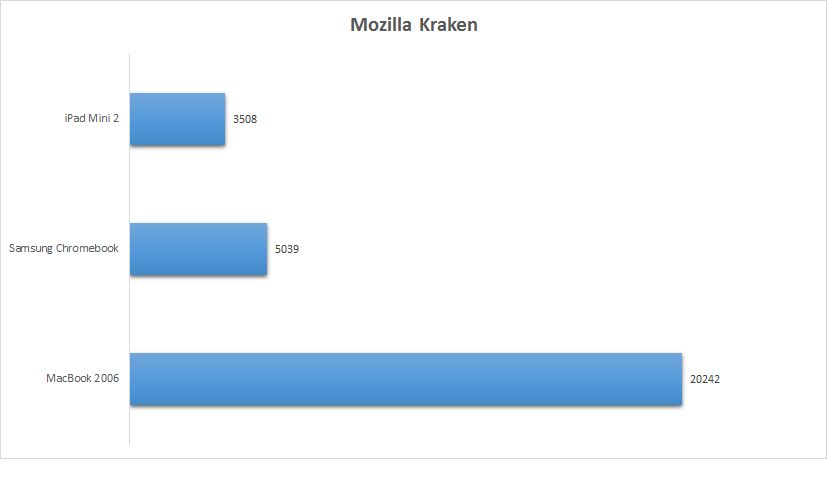 Wyniki testu Mozilla Kraken JavaScript. Mniej - lepiej.