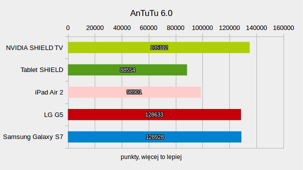 Antutu nvidia shield online tv