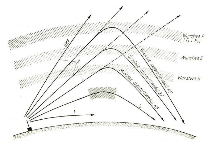 Odbicia w różnych warstwach jonosfery