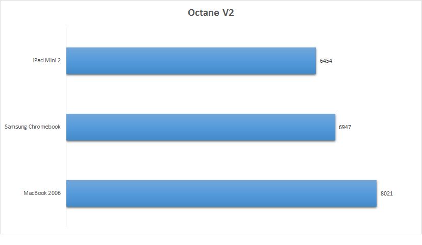 Test Octane V2. Więcej - lepiej.