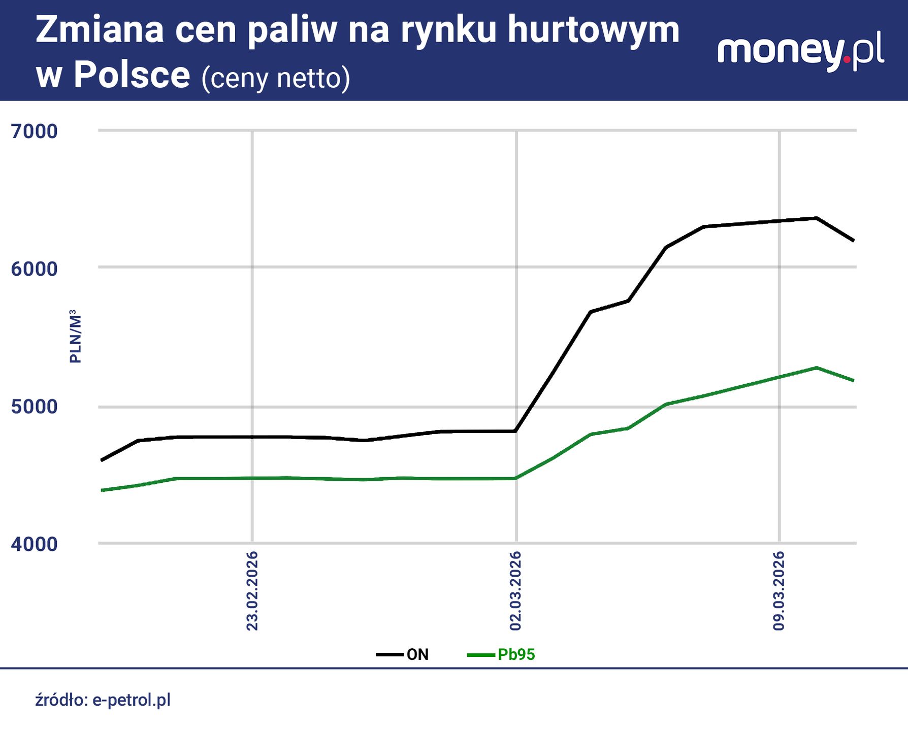 Zmiana cen paliw na rynku hurtowym w Polsce