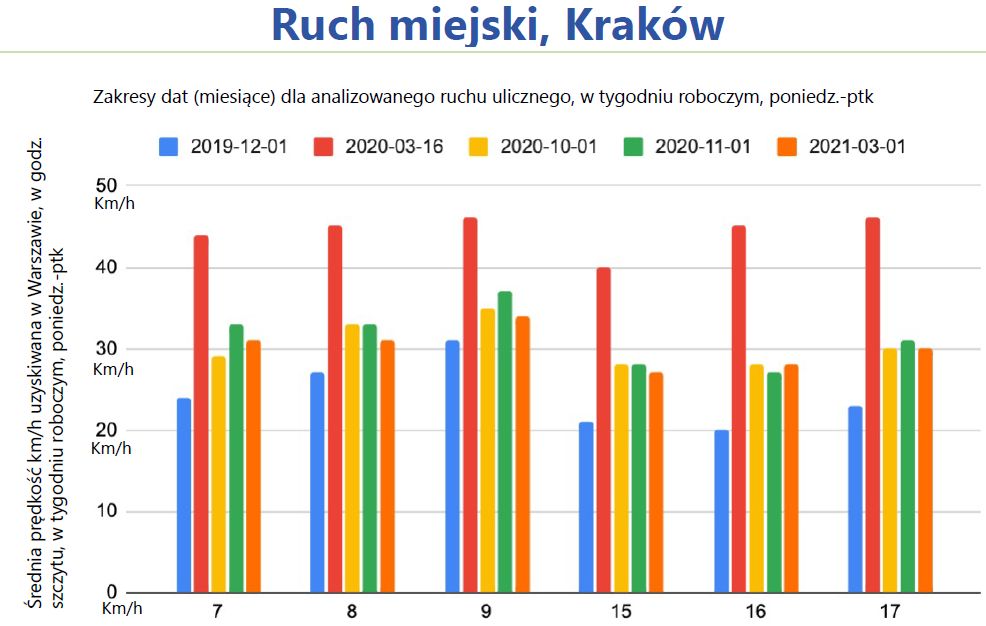 Ruch w 3 dużych miastach