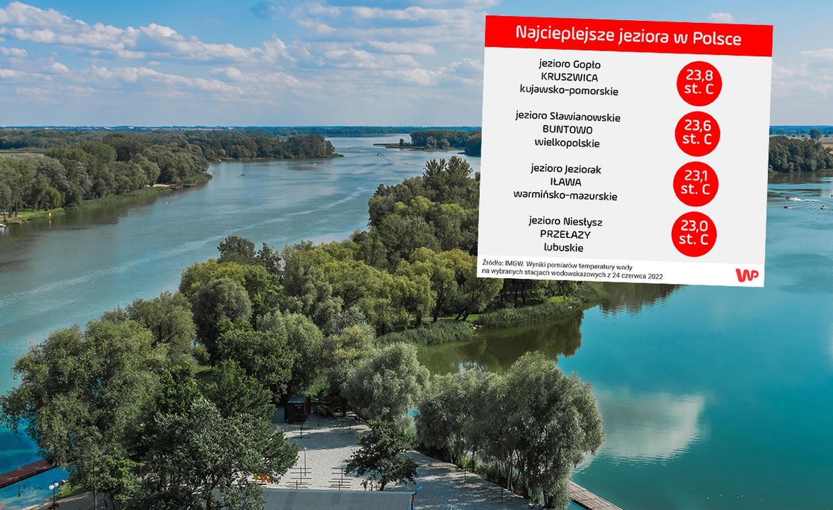 W niektórych jeziorach w Polsce temperatura wody przekroczyła 23 stopnie