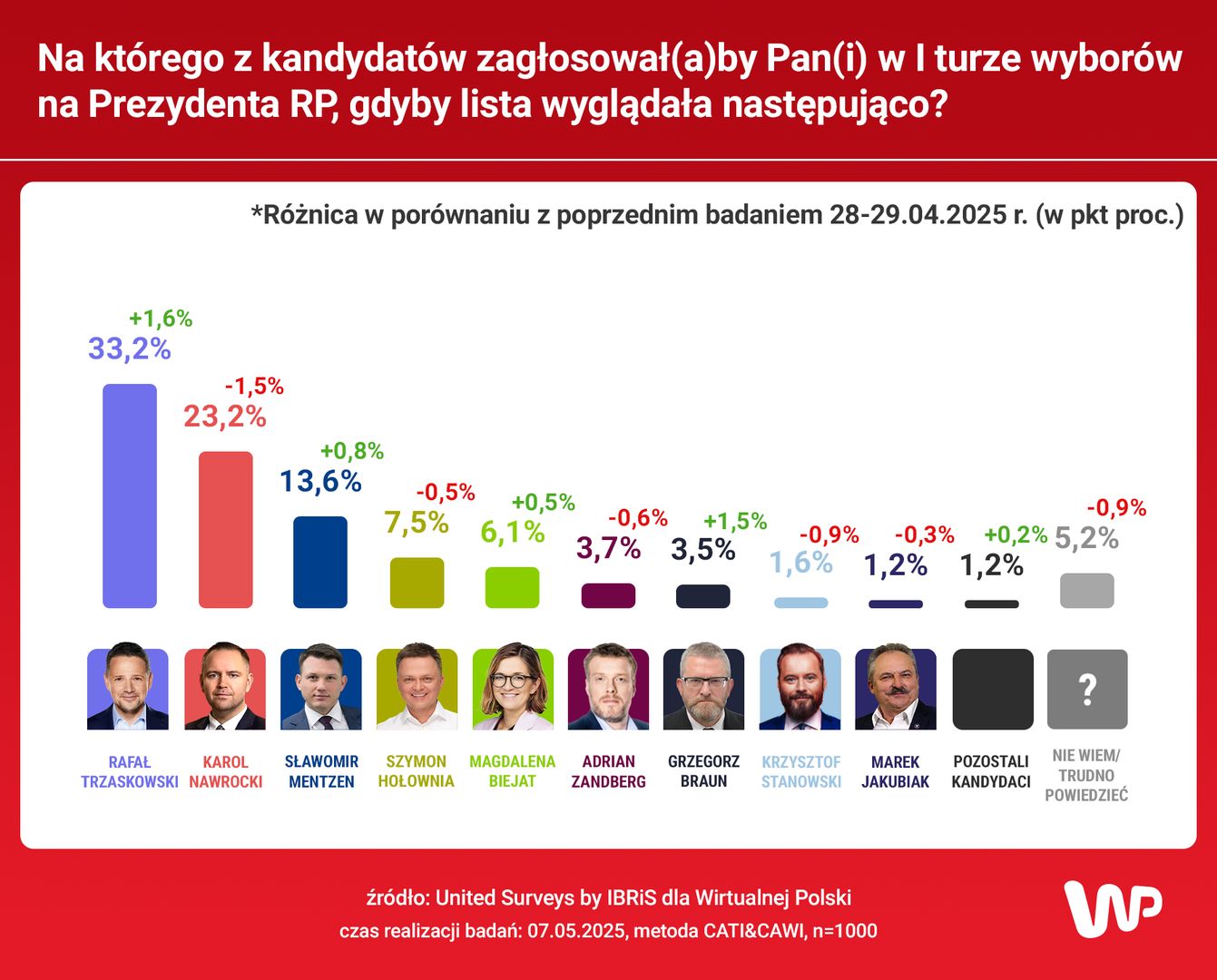 Na którego z kandydatów odda Pan/i głos?