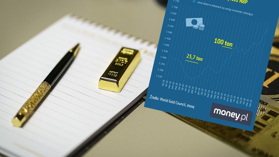 NBP w 2018 i 2019 roku kupił 125,7 ton złota. 