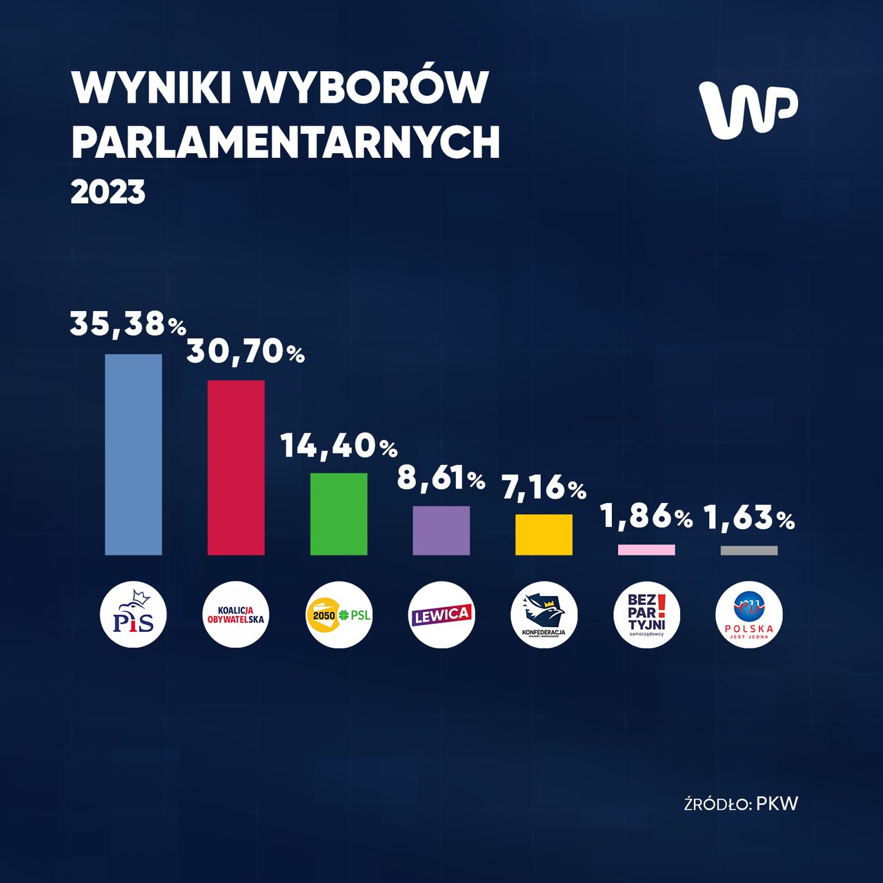 Wybory parlamentarne 2023 - wyniki podane przez PKW