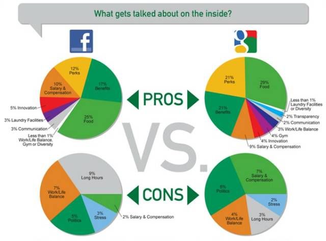 Facebook kontra Google. Gdzie lepiej pracować? 2