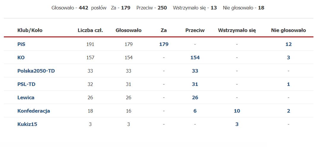 Wyniki głosowania - wybór do składu Komisji Regulaminowej, Spraw Poselskich i Immunitetowych oraz Komisji Odpowiedzialności Konstytucyjnej Posła Zbigniewa Ziobro.