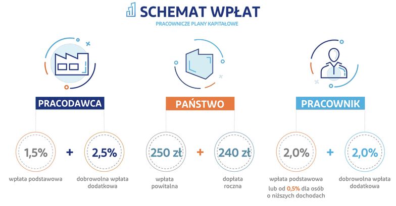 infografika. Schemat wypłat PPK
