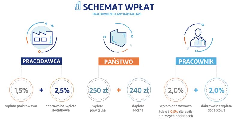 Małe i średnie firmy odliczają dni do startu PPK