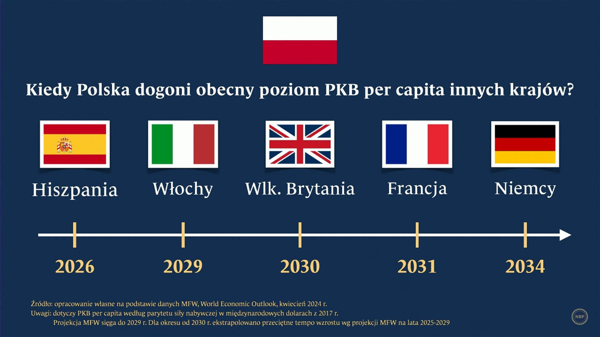 Kiedy Polska dogoni obecny poziom PKB per capita innych krajów?