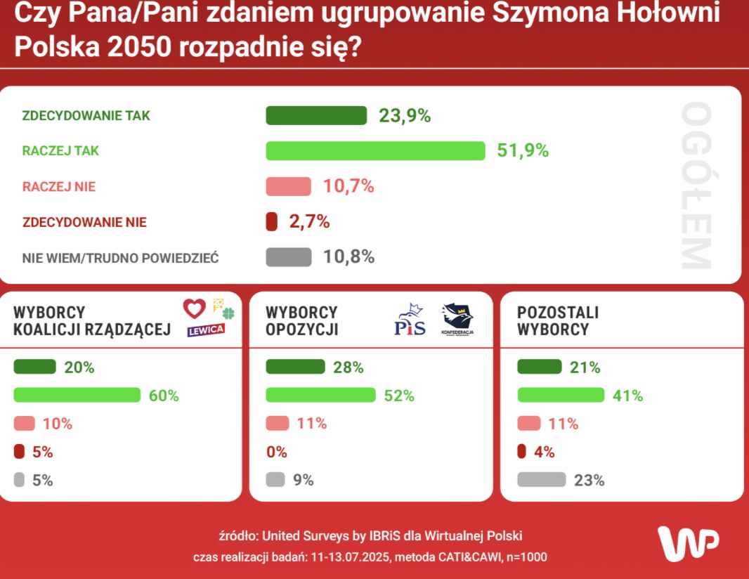 Badania sondażowe dotyczyły losów partii Szymona Hołowni