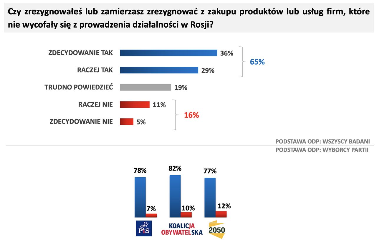 Wykres odpowiedzi na pytanie "Czy zrezygnowałeś lub zamierzasz zrezygnować z zakupu produktów lub usług firm, które nie wycofały się z prowadzenia działalności w Rosji?". 