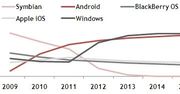 Pyramid Research: WP7 zdominuje rynek nie w 2015 roku, ale w 2013