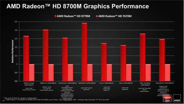 Radeon HD 8700M vs Radeon HD 7600M