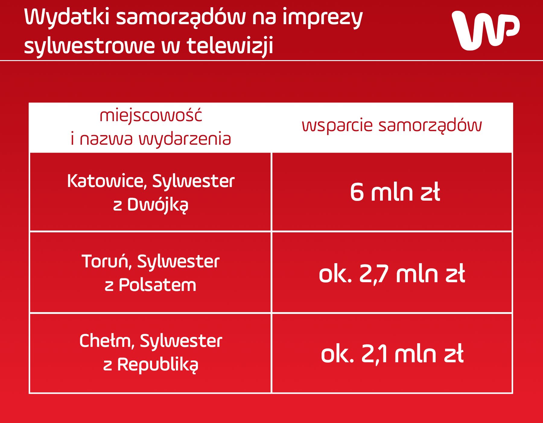 Wydatki samorządów na sylwestry telewizyjne