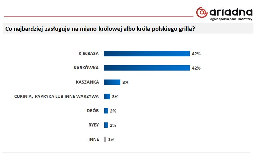 Już nie tylko kiełbasa jest najpopularniejszą przekąską na grilla. Po piętach depcze jej karkówka